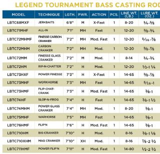 St Croix Legend Tournament Bass Casting Rod LBTC68MXF 7-17.7g - 